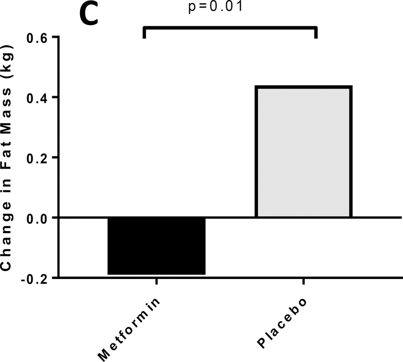 Figure 4A, 4B and 4C: