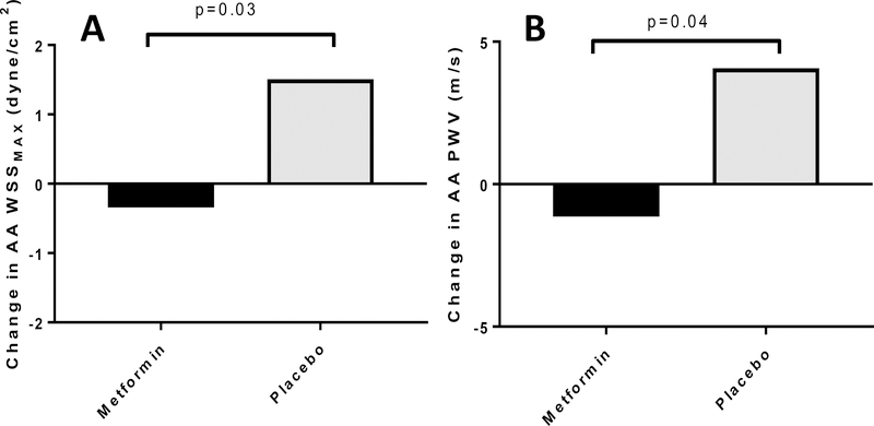 Figure 5A and 5B: