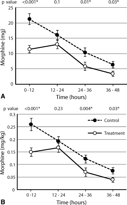 Fig. 4A–B