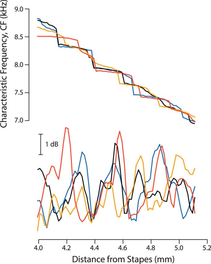 Figure 7.