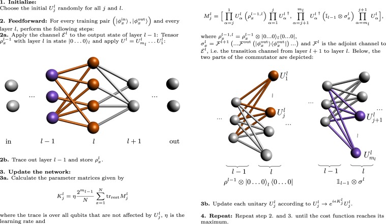 Box 1 Training algorithm