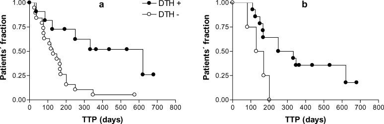 Fig. 3a, b