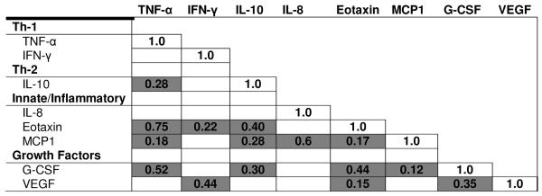 graphic file with name nihms-513533-t0001.jpg