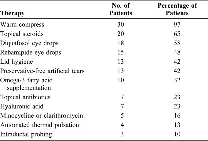 graphic file with name cornea-37-1566-g002.jpg