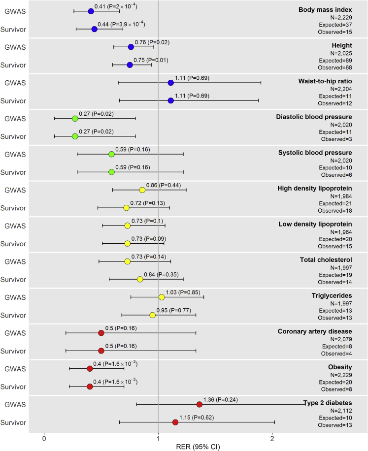 Generalizability of “GWAS Hits” in Clinical Populations: Lessons from ...