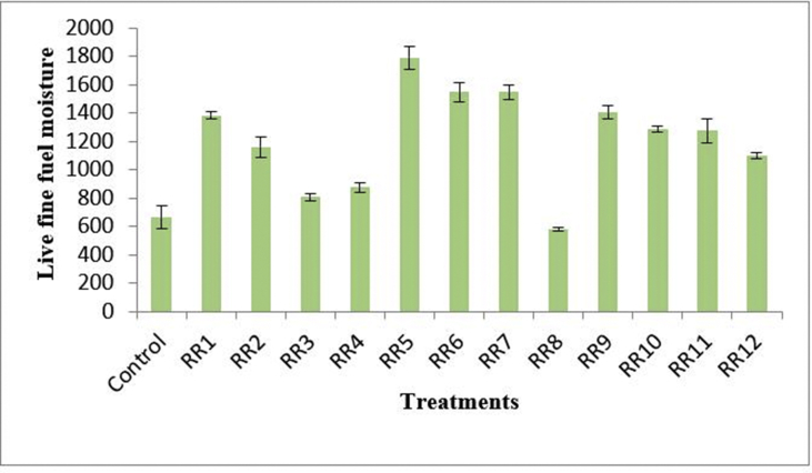 Figure 5