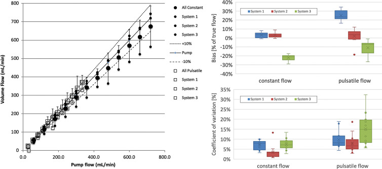 Computed volume flow as a function of pump flow rate shows volume flow versus pump flow rate (left side), bias in percent of true flow (top right side), and coefficient of variation (lower right side). Data shown are from three systems (blue, red, green) averaged across three sites each at two conditions (constant flow and pulsatile flow). The identity of the systems is hidden by using uniform plot symbols. Constant flow (left) is plotted (●). Mean across systems 1, 2, and 3 is shown (large ●), which are also shown (small ●). Pulsatile flow is plotted (□). The mean (large □) across systems 1, 2, and 3 is shown, and their means are also shown (small □). Box and whisker plots of bias and coefficient of variation for all systems (right side) are shown and split into constant and pulsatile flow. Box plots are shown with error bars (standard deviation), mean (x), median (horizontal line in each box), and 25th–75th percentile range for each system and flow condition. The mean biases (top right) for systems 1, 2, and 3 are, respectively, 3.5%, 3.0%, and −22.1% for constant flow, and 24.9%, 2.1%, and –10.9% for pulsatile flow. Coefficients of variation (bottom right) as box plots for the same data are, respectively, 6.9%, 3.3%, and 9.6% for constant flow and 7.7%, 8.2%, and 17.3% for pulsatile flow.