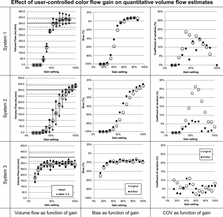Volume flow as a function of color flow gain. Shown for each row are (left) volume flow (small ●) for systems 1, 2, and 3, respectively, and the mean flow (large ○) and (middle and right) mean bias and coefficient of variation of mean flow between sites (large ○), respectively. Possible differences in system sensitivity between systems 1, 2, and 3 were compensated by allowing a gain offset between sites. The results are shown (small ●). System 2 shows a decrease of coefficients of variation from a maximum of greater than 25% before compensation to 7% after compensation (P = .002). Systems 1 and 3 show no appreciable change. COV = coefficient of variation.