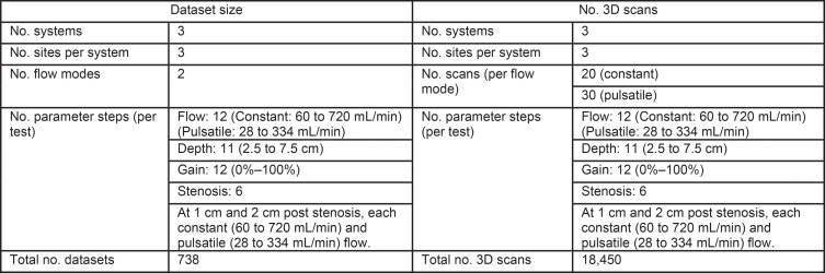 Structure of the multisite multisystem study, with three systems at three different sites per system. The study at each site included four tests (flow, depth, gain, and stenosis) taken under constant and pulsatile flow. This resulted in a total of 738 datasets consisting of 18 450 image volumes. 3D = three-dimensional.