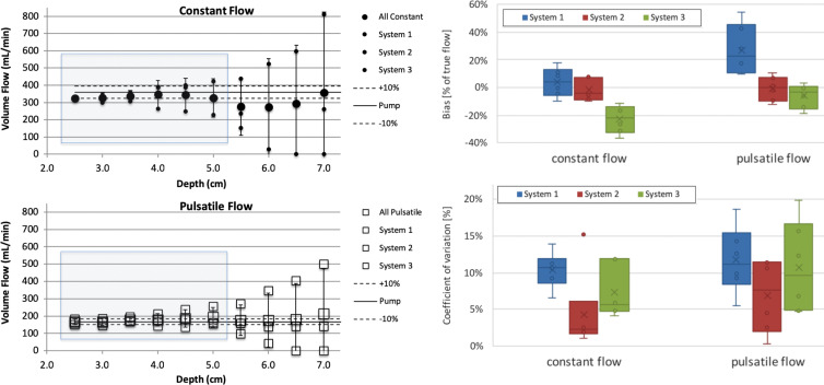 Computed volume flow as a function of c-plane (lateral elevational plane of equal distance from the transducer) depth. The left side shows volume flow versus c-plane depth for constant and pulsatile flow in top and bottom panel, respectively. The right side shows box and whisker plots that show bias for each system averaged across sites in percent of true flow within the blue shaded range in the left-side panel. Coefficient of variation is shown (lower right side) for the same blue shaded range of the left-side panel. Data shown are composed of three systems at two conditions, constant flow and pulsatile flow. Constant flow is plotted (upper left side; ●). The mean across systems 1, 2, and 3 is shown (large ●), and each system mean is shown (small ●). The identity of the systems is hidden by using uniform plot symbols. Pulsatile flow is plotted (lower left; □). The mean across systems 1, 2, and 3 is shown (large □), and each system mean is shown (small □). Box plots of bias (top right) and coefficient of variation (bottom right) for all systems are split into constant and pulsatile flow. Box plots are shown with error bars (standard deviation), mean (x), median (horizontal line), and 25th–75th percentile range for each system and flow condition. The mean biases for systems 1, 2, and 3 are, respectively, 3.7%, −2.0%, and −22.8% for constant flow and 27.2%, −0.9%, and −5.9% for pulsatile flow. The mean coefficients of variation are, respectively, 10.0%, 4.6%, and 10.1% for constant flow and 9.2%, 6.9%, and 11.6% for pulsatile flow.