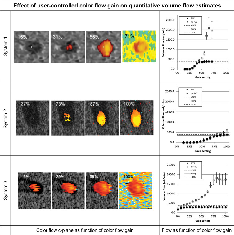 Volume flow as a function of color flow gain (at a single testing site). For each row the color flow c-plane and the computed volume flow are shown as a function of color flow gain. The c-plane is shown for four representative gain levels, whereas the computed volume flow is shown for 12–17 steps across the available gain settings. Flow was computed with (solid circles on the graphs) and without (hollow circles on the graphs) partial volume correction. Partial volume correction accounts for pixels that are only partially inside the lumen. Therefore, high gain (ie, blooming) does not result in overestimation of flow. Systems 1 and 2 converge to true flow after the lumen is filled with color pixel. System 3 is nearly constant regarding gain and underestimates the flow by approximately 17%. Shown are mean flow estimated from 20 volumes, and the error bars show standard deviation.