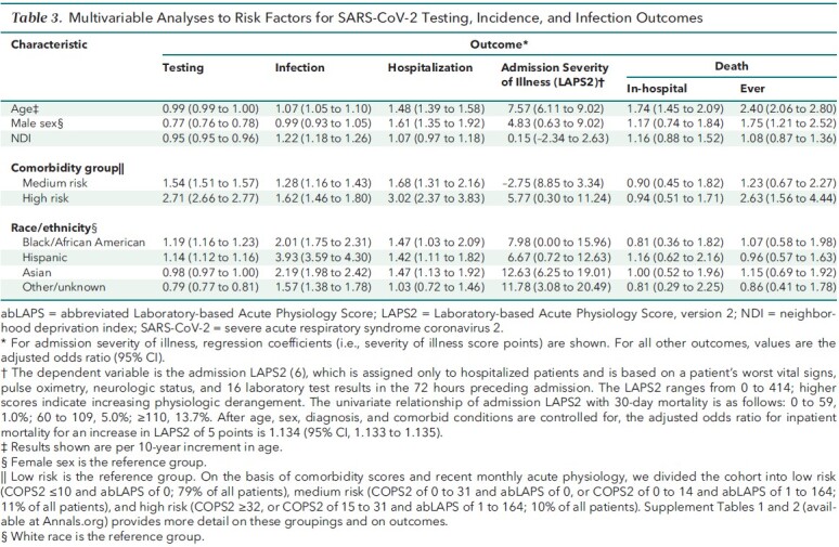 Table 3. Multivariable Analyses to Risk Factors for SARS-CoV-2 Testing, Incidence, and Infection Outcomes