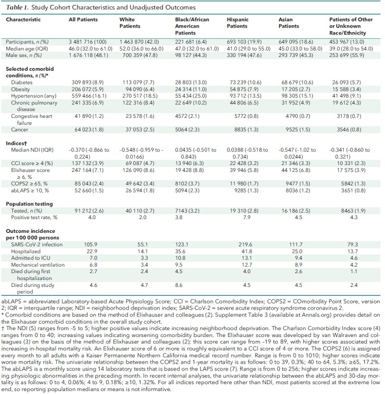 Table 1. Study Cohort Characteristics and Unadjusted Outcomes