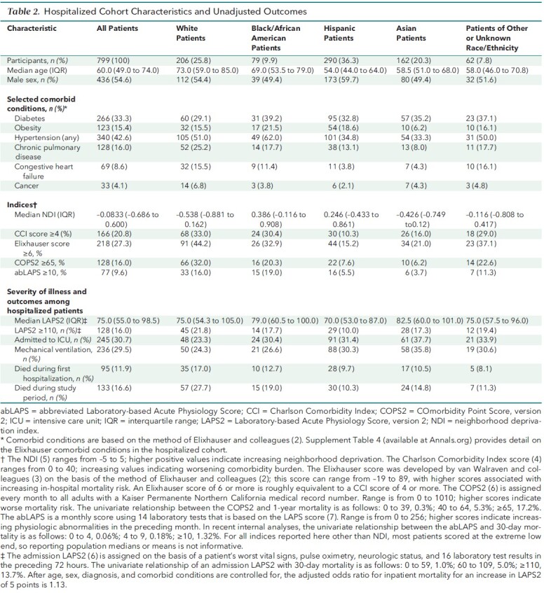 Table 2. Hospitalized Cohort Characteristics and Unadjusted Outcomes