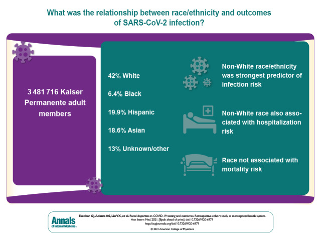 Visual Abstract. COVID-19 Racial Disparities in an Integrated Health System. In a retrospective cohort study based on data from adult members of a large integrated health system, the authors assessed the contribution of age, sex, race/ethnicity, neighborhood of residence, comorbidities, and measures of acute physiology to rates of COVID-19 testing, infection, hospitalization, mortality, and other health outcomes.