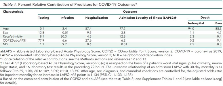 Table 4. Percent Relative Contribution of Predictors for COVID-19 Outcomes*