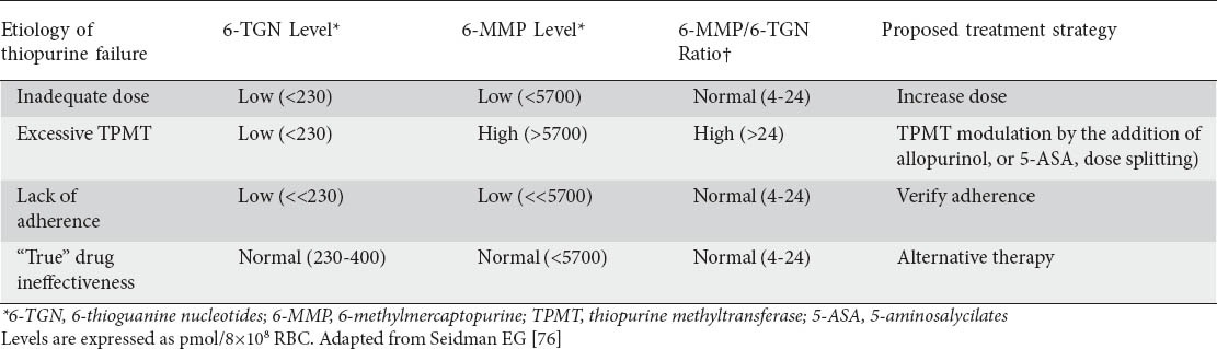 graphic file with name AnnGastroenterol-27-304-g003.jpg