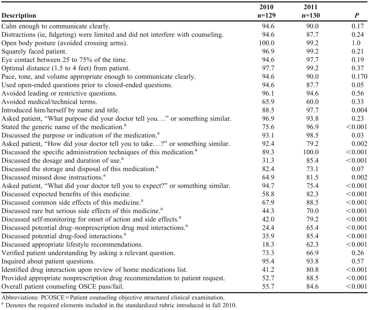 graphic file with name ajpe777152-t2.jpg