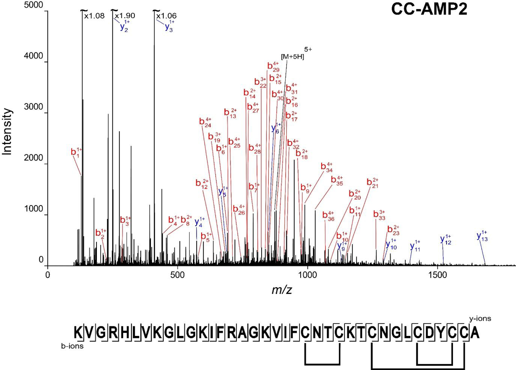 Figure 7.