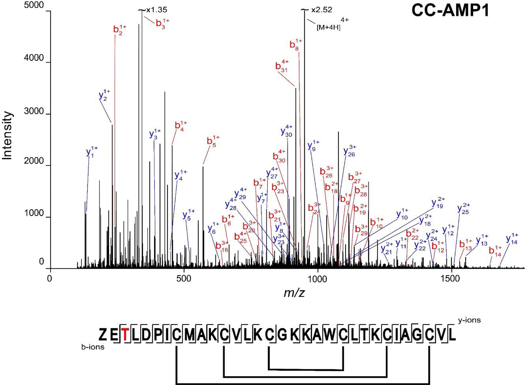 Figure 2.