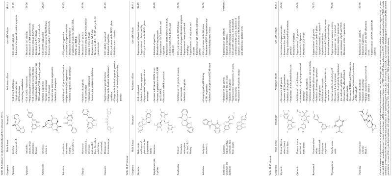 Table III.