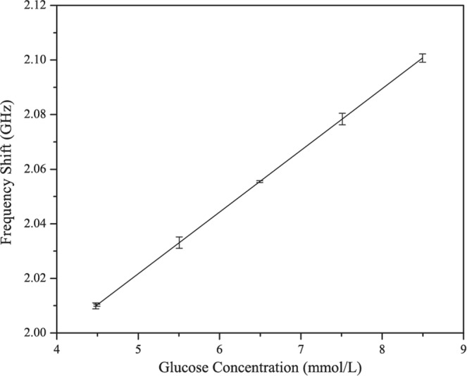 Figure 9