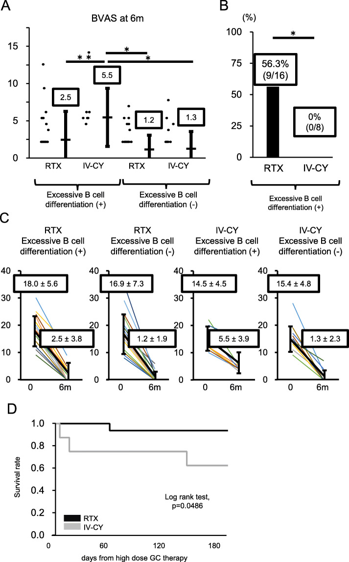 Favorable efficacy of rituximab in ANCA-associated vasculitis patients ...
