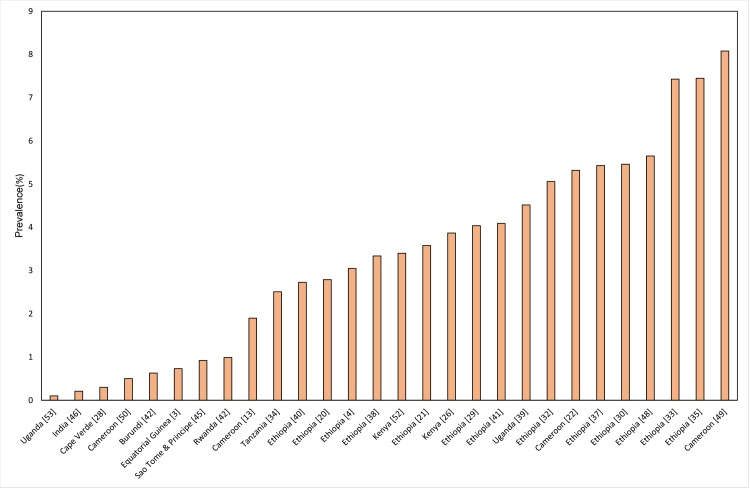 Fig 3