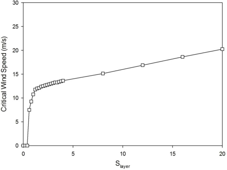 Figure 7