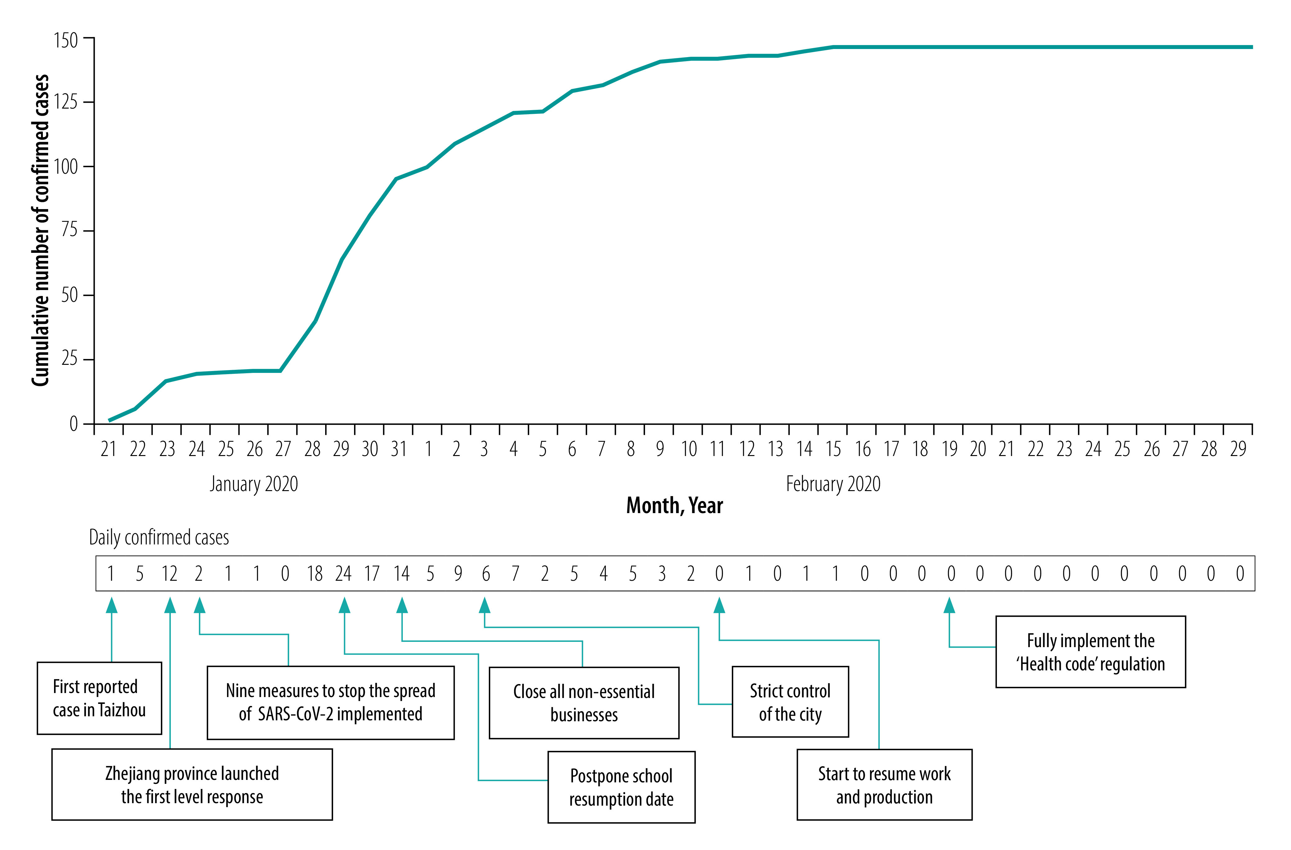 Covid-19 Control Strategies In Taizhou City, China - Pmc