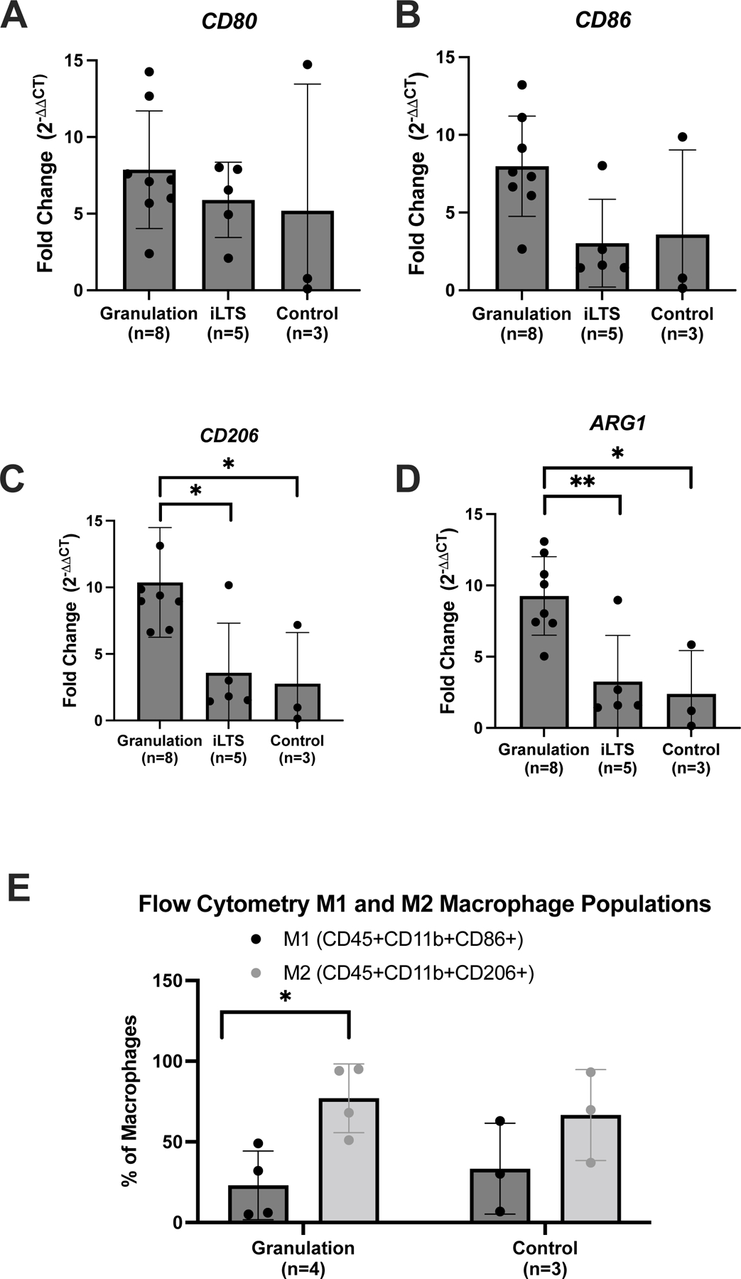 Figure 4: