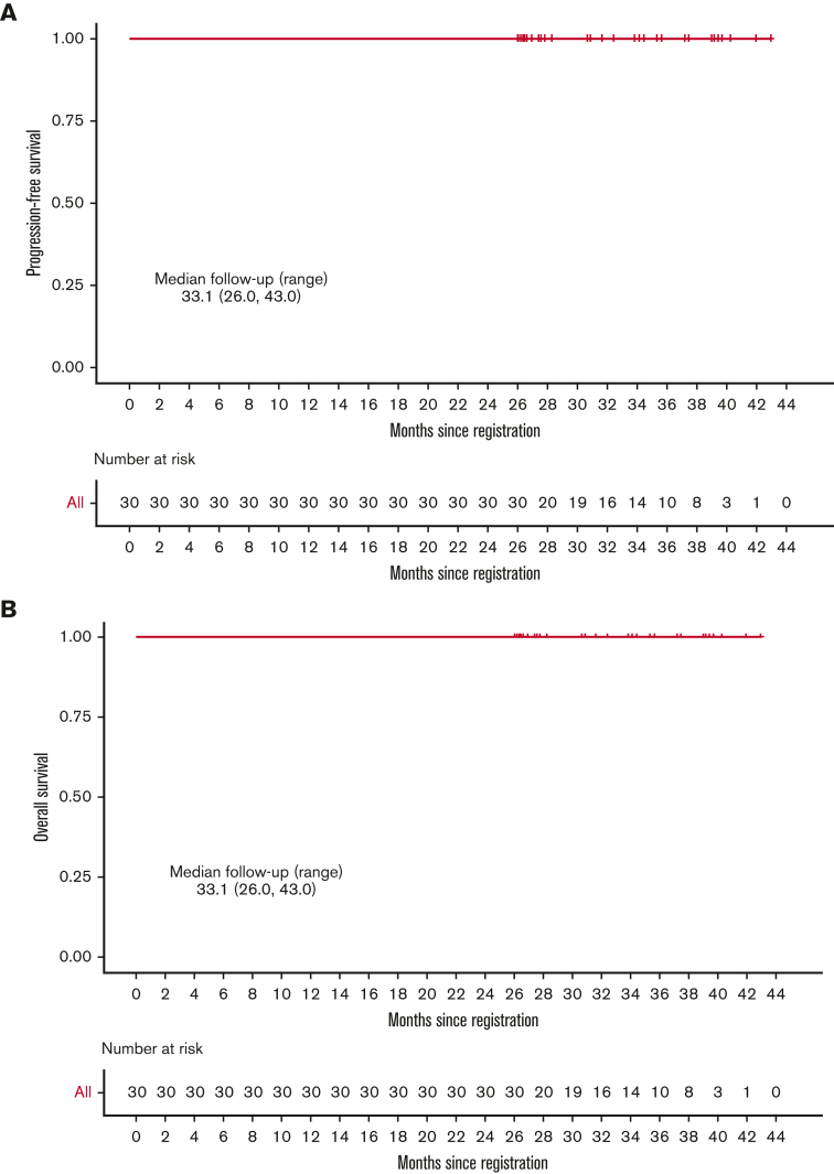 Figure 1.