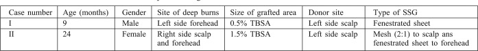 Table I