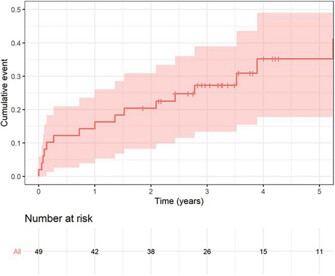 FIGURE 4