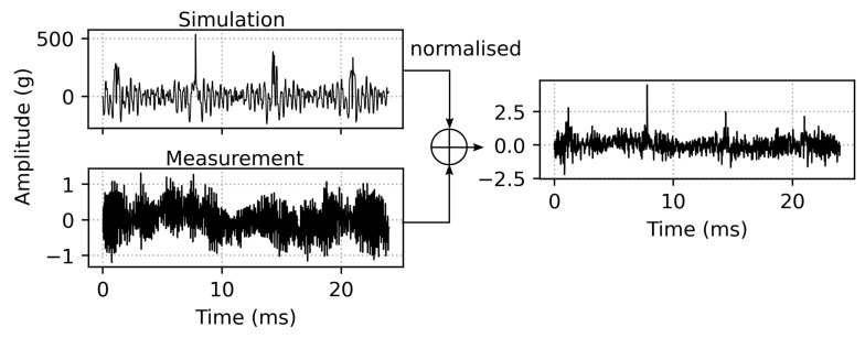 Figure 7