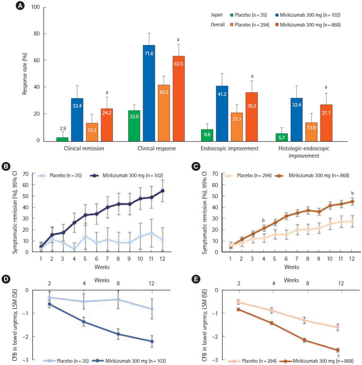 Efficacy And Safety Of Mirikizumab As Induction And Maintenance Therapy ...