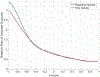 Figure 4 -