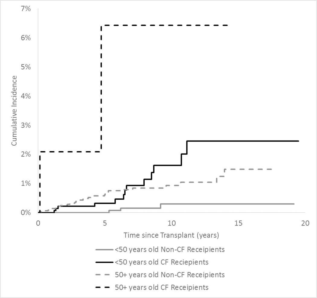 Figure 3: