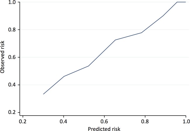 Figure 1