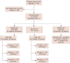 Flowchart 1