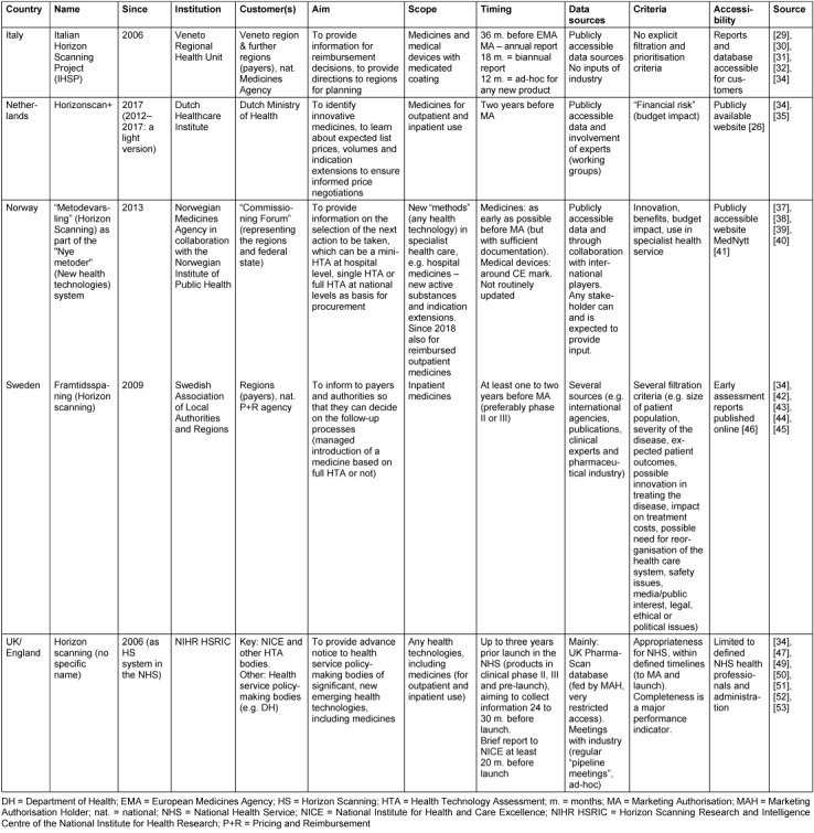 Table 2