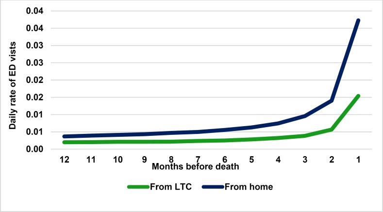 Figure 3: