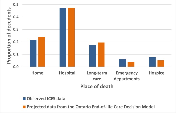 Figure 7: