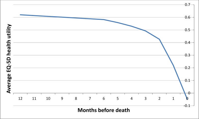 Figure 5: