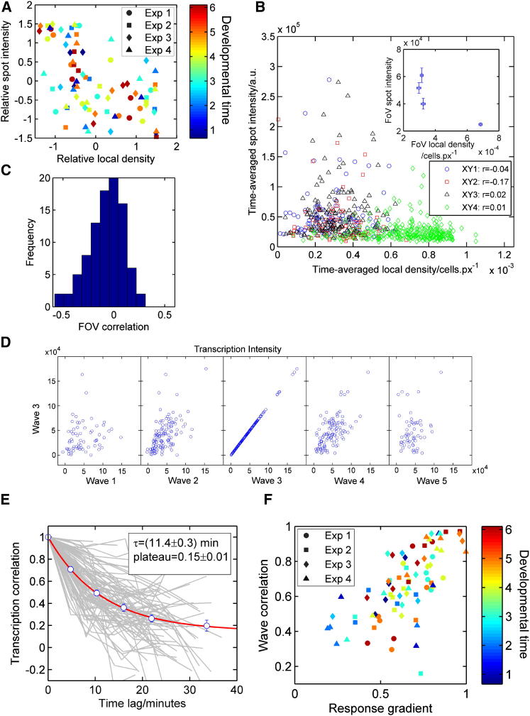 Figure 4