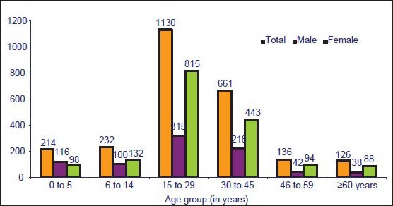 Graph 2