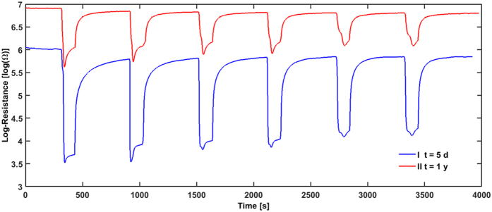 Figure 5