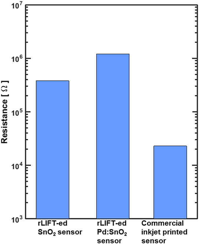 Figure 7