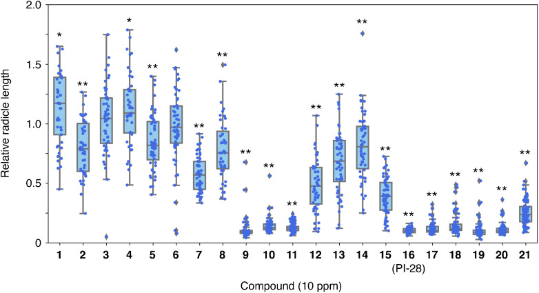 Fig. 2. The effect of the synthesized aryloxyacetylthioureas at 10 ppm on the radicle elongation of O. minor at 9 DAT. The seeds were germinated with 1 ppm rac-GR24 with or without (control) the thioureas. Relative radicle lengths to the radicle lengths in the control in each treatment were shown as a boxplot. Significant differences were indicated an asterisk (p<0.05) or double asterisks (p<0.01) and were evaluated via the Student’s t-test, n=33–79.