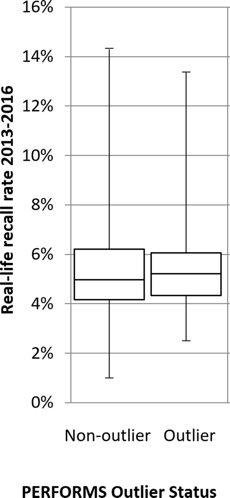 A total of 396 nonoutliers and 56 outliers were assessed for their cancer detection rates per 1000 women, recall rates, and positive predictive value (PPV). Box-and-whisker plots show (a) real-life cancer detection rates, (b) real-life recall rates, and (c) real-life PPVs based on whether readers were an outlier in the Personal Performance in Mammographic Screening (PERFORMS) test sets. The 95% confidence limits are shown on each plot.